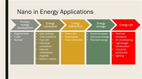 Nanotechnology In Energy Applications Uğur Akçiçek Dgsm1900105 Youtube