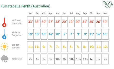 Das klima in südafrika weist mehrere verschiedene klimazonen auf. Beste Reisezeit für Australien: Infos zum Klima & Wetter ...