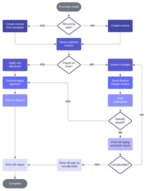 Accounts Receivable Process Flow Chart In 2021 Process Flow Chart Porn Sex Picture