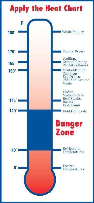 Fda Meat Temperature Cooking Chart Food Temperatures Temperature