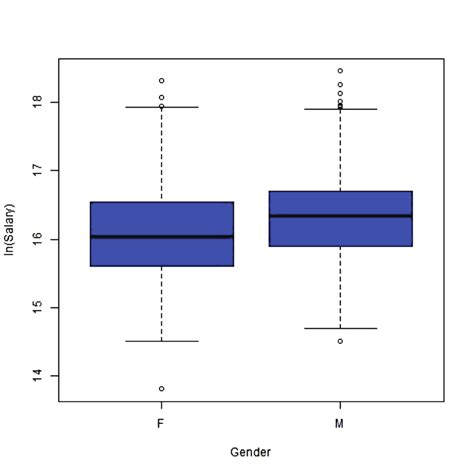 Boxplot Of Gender And Salary Download Scientific Diagram