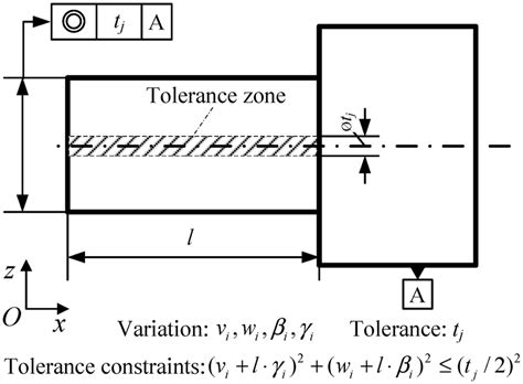 An Illustration Of Tolerance Constraints Of Concentricity Download