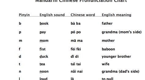How To Learn Mandarin Chinese Pronunciation Best Mandarin Tutor
