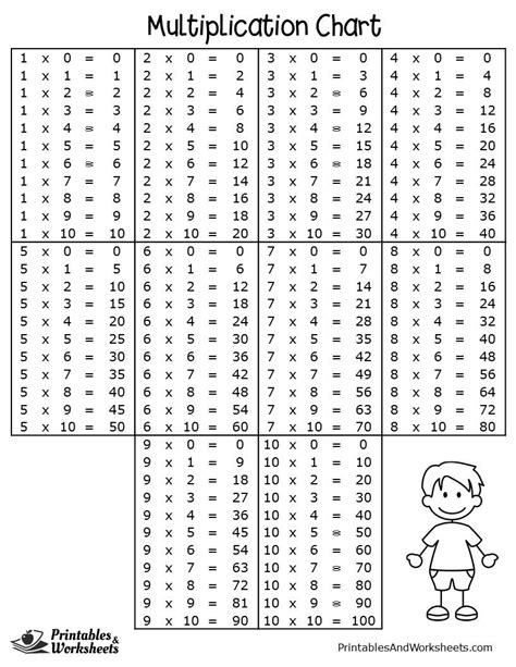 Multiplication Charts Printables And Worksheets