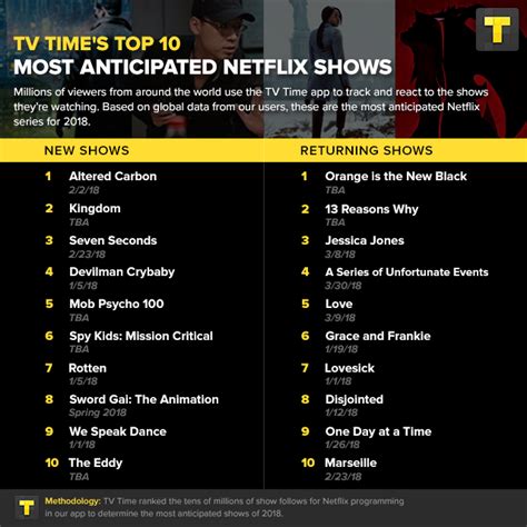 These Are The Top 20 Shows To Binge Watch On Netflix In 2018