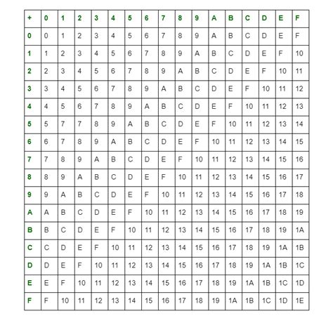 Hexadecimal Addition And Subtraction How To Add And Subtract