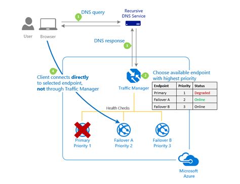 Azure Traffic Manager Traffic Routing Methods Microsoft Learn