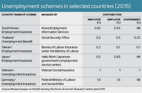 The system will begin with the first schedule next year. Employment Insurance Scheme — a boon or bane? | The Edge ...