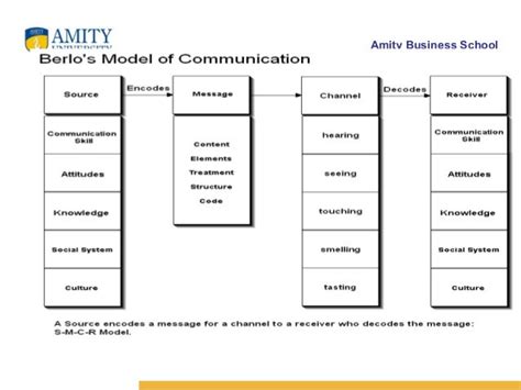 Human Communication Process