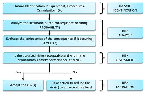 Hazard Identification Risk Assesment Management