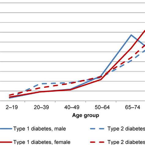 Incidence Of Ckd By Age Sex And Diabetes Mellitus Type Ckd Chronic Download Scientific