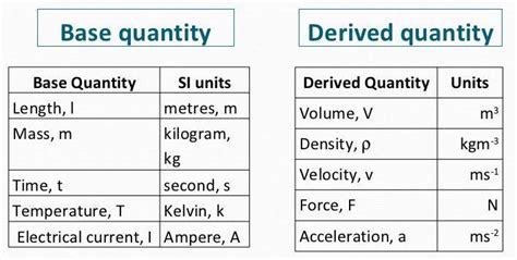 Understanding Base Quantities And Derived Quantities A Plus Topper