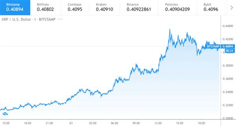 Ripple is the future of cryptocurrencies and the. Ripple price prediction: XRP to rise towards $0.5 next ...