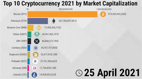With advanced technological developments, virtual currency exchange methods have been invented and evolved rapidly in past few years. Best Small Market Cap Cryptocurrency 2021 : Top Crypto ...