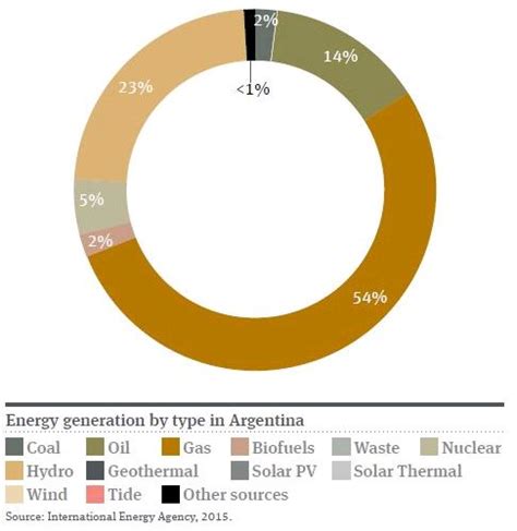 Argentina Renewables Renewable Energy In Latin America Argentina