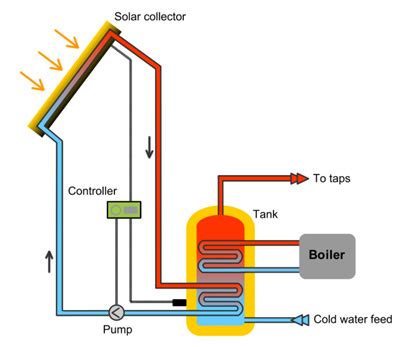 The electric current leaves the solar panel and goes through a full solar system with inverter. Thermal Solar Panel Diagram - Eco2Solar for Solar panels