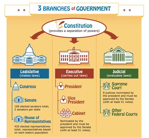 Free 3 Branches Of Government Poster Great For Teachers And Homeschoolers