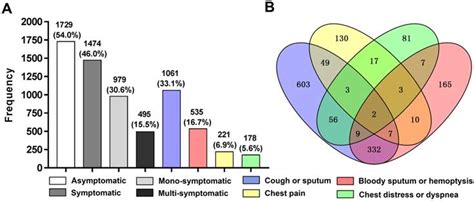 The exact cause of lung cancer is still being investigated. Prevalence of and risk factors for presenting initial ...