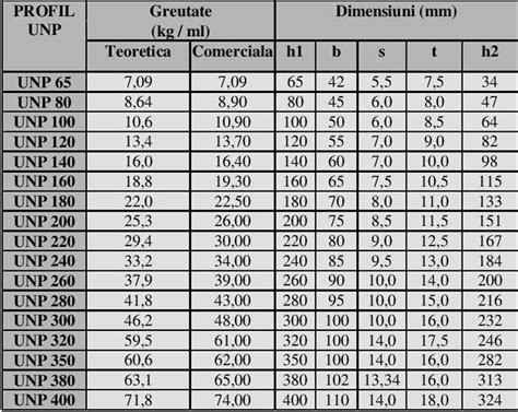 Tabel Profile Metalice