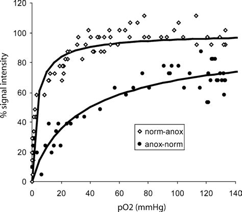 Oxygen Dissociation Curves Obtained In Vivo And Non Invasively At The