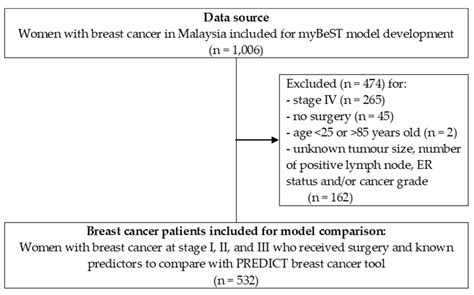 Cancers Free Full Text A Comparison Between The Online Prognostic