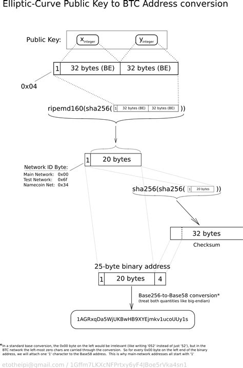 What we want to do is to apply a series of conversions to the private key to get a. Technical background of version 1 Bitcoin addresses ...