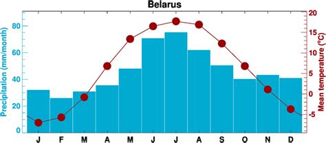 Climgen Belarus Climate Observations