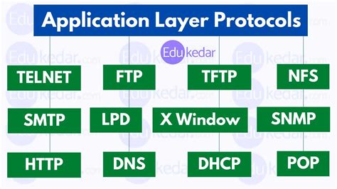 Application Layer Protocols Types And Example Dns Smtp Ftp