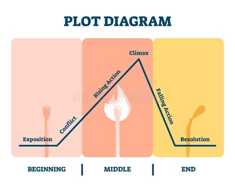 Plot Diagram Vector Illustration Labeled Story Flow Process
