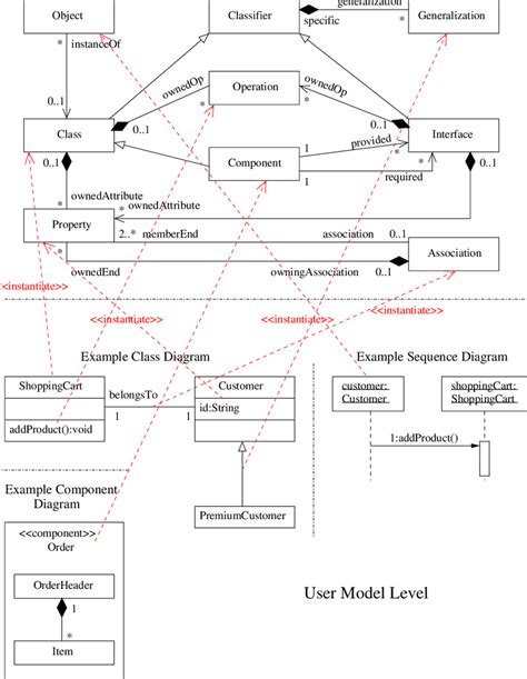 Relationship Between The Uml Metamodel And User Models Download
