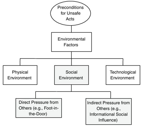 Inclusion Of The Social Environment In The Human Factors Analysis And