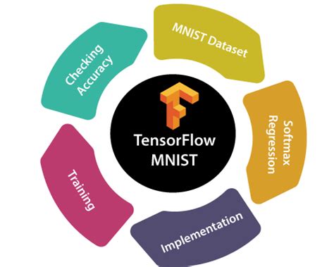 Tensorflow Mnist Dataset In Cnn Javatpoint