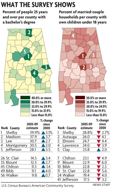 Census Shows Alabama With Fewer Married Households With Children But