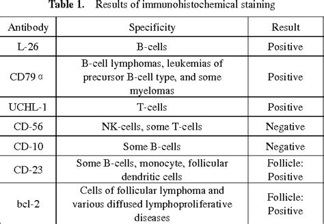 A Case Of Benign Lymphoid Hyperplasia Of Buccal Mucosa Semantic Scholar