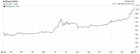 Observez le graphique bitcoin c. Le cours du bitcoin franchit la barre des 1 000 dollars ...