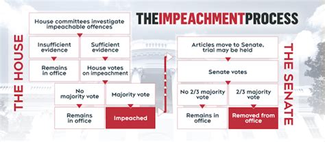 Flow chart 101—all you need to know—definition, flowchart symbols, history, how to make a flowchart, examples & templates, tools & more. The 2019 Presidential Impeachment Inquiry - Classroom Law ...