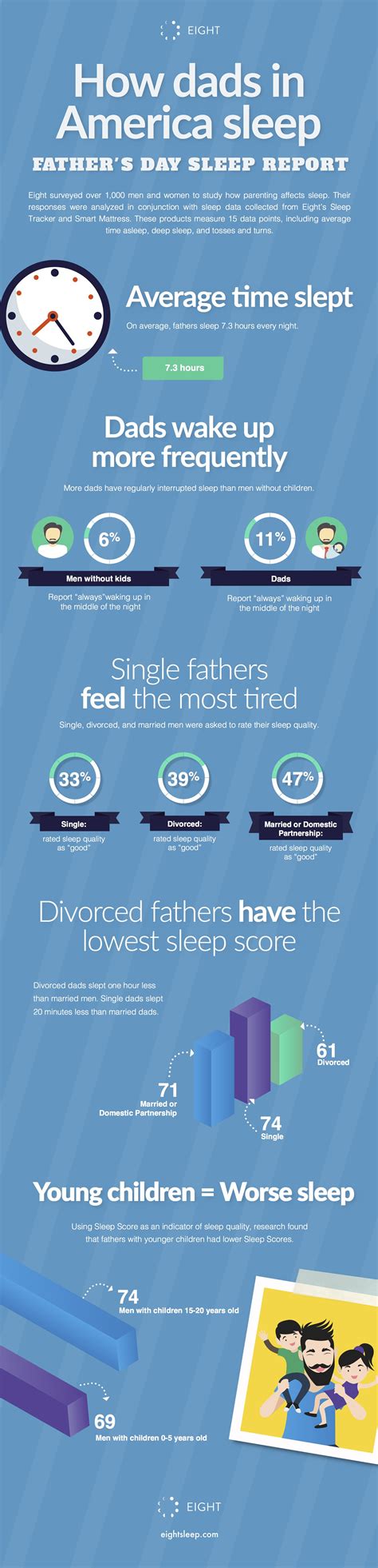 How Dads In America Sleep Rinfographics