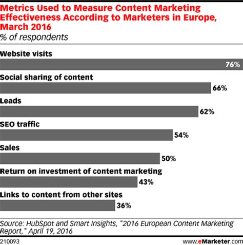 Kpi Pour Mesure Le Content Marketing Measuring Stick Measuring Success Content Marketing