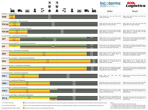 Gallery Of All About Incoterms Latest Revision Incoterms Definitions