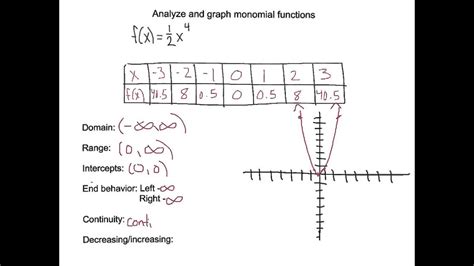 Analyzing and Graphing Monomial Function - YouTube
