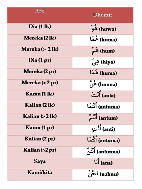 Famous Contoh Kata Ganti Bahasa Arab References Sobat Bijak