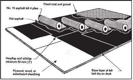 Flat Roofs - Canadian Home Inspection Services