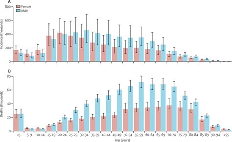 global regional and national sex differences in the global burden of tuberculosis by hiv