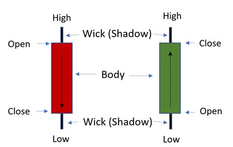 Candlestick Guide How To Read Candlesticks And Chart Patterns 2022