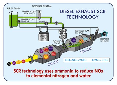 20 Facts You Need To Know About Diesel Exhaust Fluid Def Capital