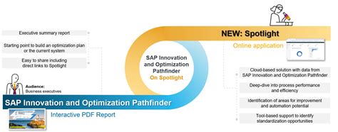 Out Now Sap Innovation And Optimization Pathfinder On Spotlight Sap