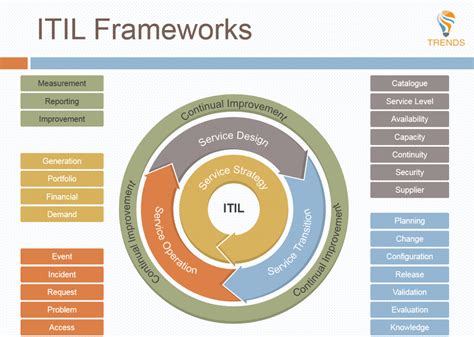 The information technology infrastructure library (itil) is a set of best practices and a universal framework for implementing itsm, which can be applied and used by any it organisation. ITIL Framework - Xpert.Digital