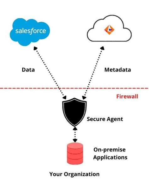 What Is Informatica Cloud Secure Agent Thinketl