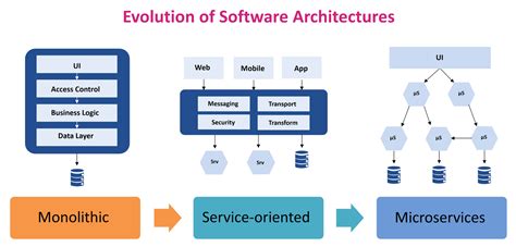 Maveric Systems Evolution Of Software Architecturemaveric Systems