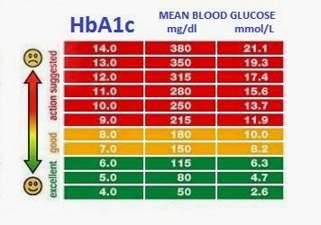 Glucose in blood is commonly known as blood sugar. Low Blood Sugar Symptoms: Blood Sugar Levels Chart - What ...